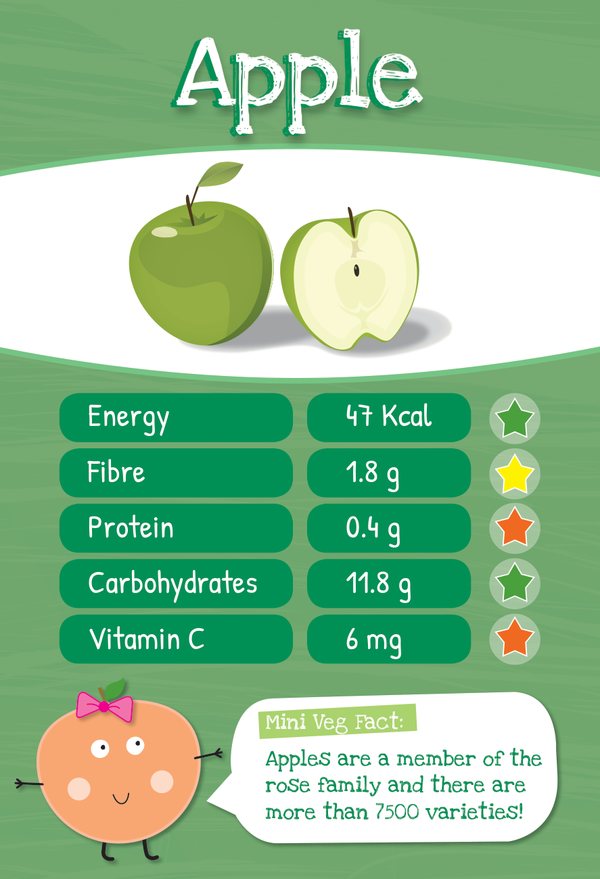 The Apple card: Energy 47 Kcal, Fibre 1.8g, Protein 0.4g, Carbohydrates 11.8g, Vitamin C 6mg